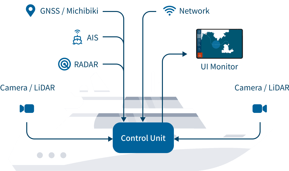 Retrofitting existing vessels with automatic navigation assist functions.